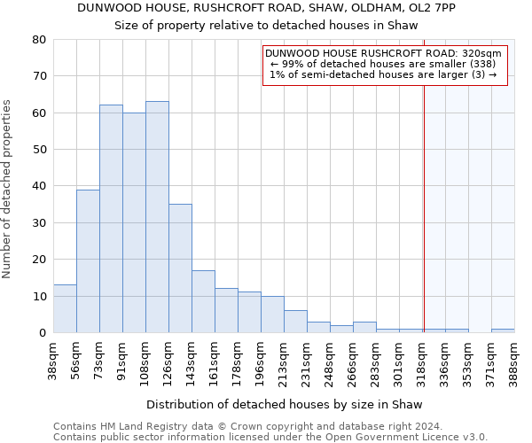 DUNWOOD HOUSE, RUSHCROFT ROAD, SHAW, OLDHAM, OL2 7PP: Size of property relative to detached houses in Shaw