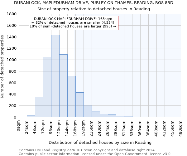 DURANLOCK, MAPLEDURHAM DRIVE, PURLEY ON THAMES, READING, RG8 8BD: Size of property relative to detached houses in Reading