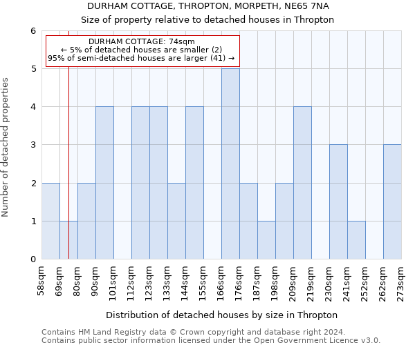 DURHAM COTTAGE, THROPTON, MORPETH, NE65 7NA: Size of property relative to detached houses in Thropton