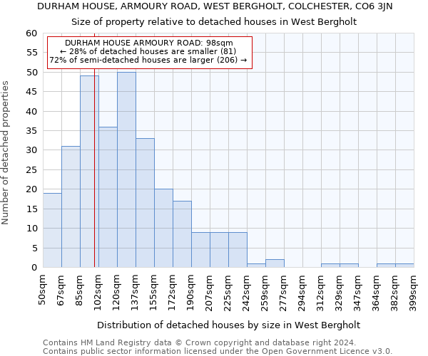 DURHAM HOUSE, ARMOURY ROAD, WEST BERGHOLT, COLCHESTER, CO6 3JN: Size of property relative to detached houses in West Bergholt