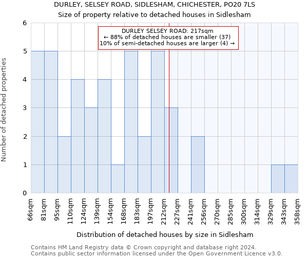 DURLEY, SELSEY ROAD, SIDLESHAM, CHICHESTER, PO20 7LS: Size of property relative to detached houses in Sidlesham