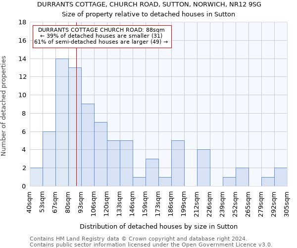 DURRANTS COTTAGE, CHURCH ROAD, SUTTON, NORWICH, NR12 9SG: Size of property relative to detached houses in Sutton