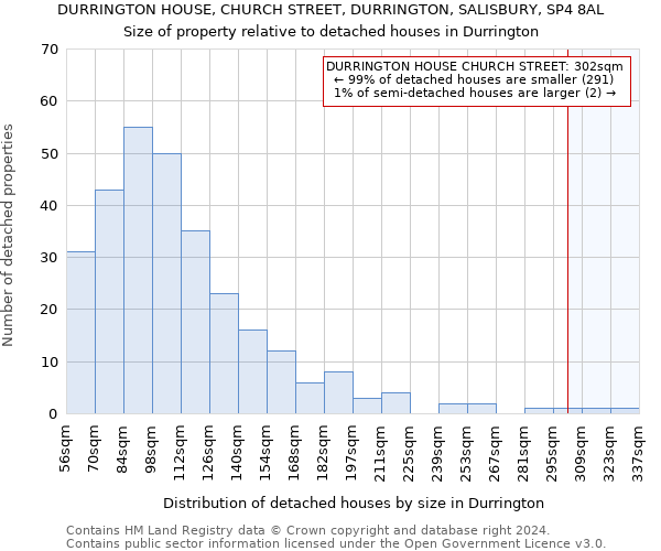 DURRINGTON HOUSE, CHURCH STREET, DURRINGTON, SALISBURY, SP4 8AL: Size of property relative to detached houses in Durrington