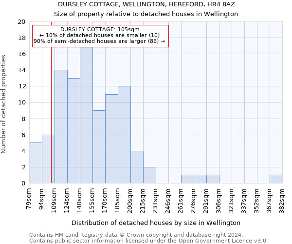 DURSLEY COTTAGE, WELLINGTON, HEREFORD, HR4 8AZ: Size of property relative to detached houses in Wellington