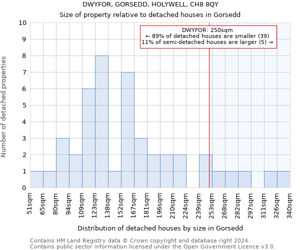 DWYFOR, GORSEDD, HOLYWELL, CH8 8QY: Size of property relative to detached houses in Gorsedd