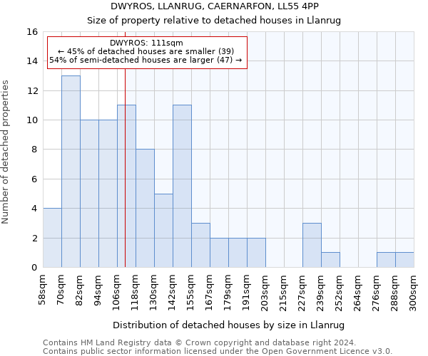 DWYROS, LLANRUG, CAERNARFON, LL55 4PP: Size of property relative to detached houses in Llanrug