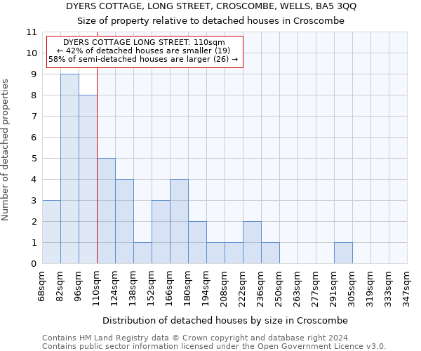 DYERS COTTAGE, LONG STREET, CROSCOMBE, WELLS, BA5 3QQ: Size of property relative to detached houses in Croscombe