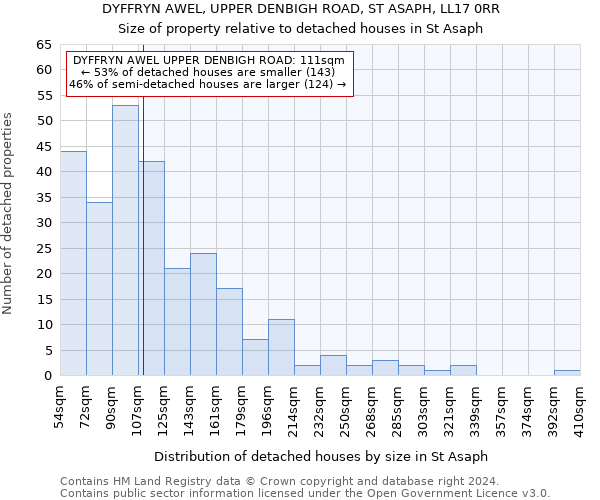 DYFFRYN AWEL, UPPER DENBIGH ROAD, ST ASAPH, LL17 0RR: Size of property relative to detached houses in St Asaph