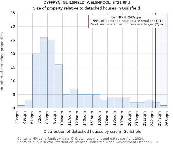 DYFFRYN, GUILSFIELD, WELSHPOOL, SY21 9PU: Size of property relative to detached houses in Guilsfield