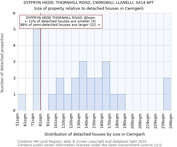 DYFFRYN HEDD, THORNHILL ROAD, CWMGWILI, LLANELLI, SA14 6PT: Size of property relative to detached houses in Cwmgwili