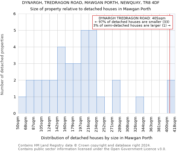 DYNARGH, TREDRAGON ROAD, MAWGAN PORTH, NEWQUAY, TR8 4DF: Size of property relative to detached houses in Mawgan Porth