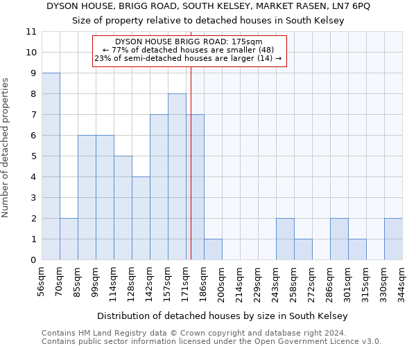 DYSON HOUSE, BRIGG ROAD, SOUTH KELSEY, MARKET RASEN, LN7 6PQ: Size of property relative to detached houses in South Kelsey