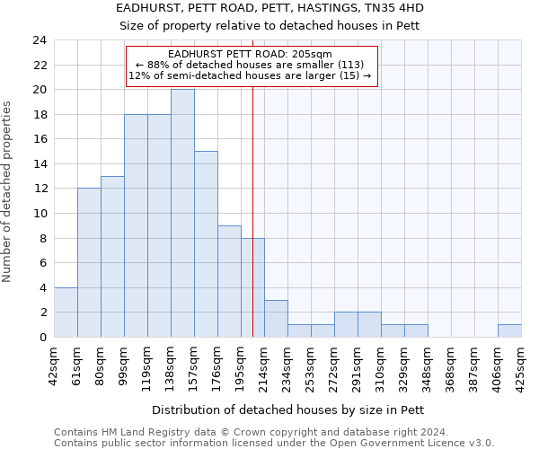 EADHURST, PETT ROAD, PETT, HASTINGS, TN35 4HD: Size of property relative to detached houses in Pett