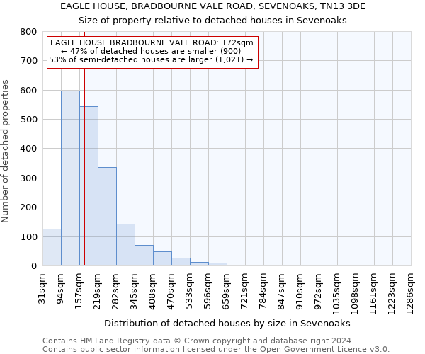 EAGLE HOUSE, BRADBOURNE VALE ROAD, SEVENOAKS, TN13 3DE: Size of property relative to detached houses in Sevenoaks