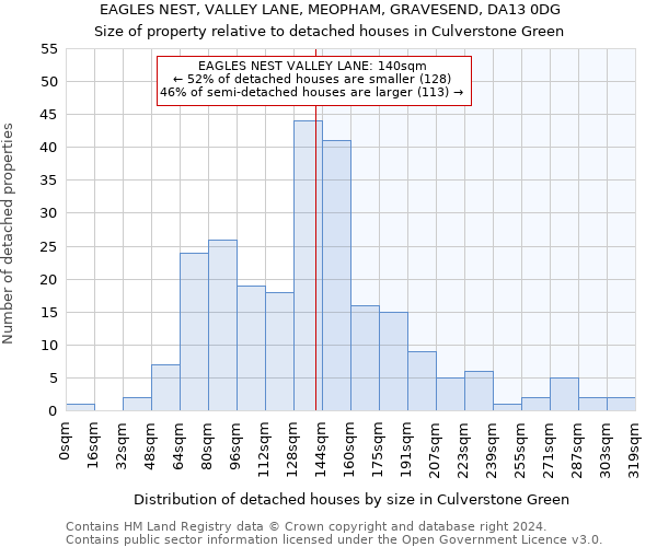 EAGLES NEST, VALLEY LANE, MEOPHAM, GRAVESEND, DA13 0DG: Size of property relative to detached houses in Culverstone Green