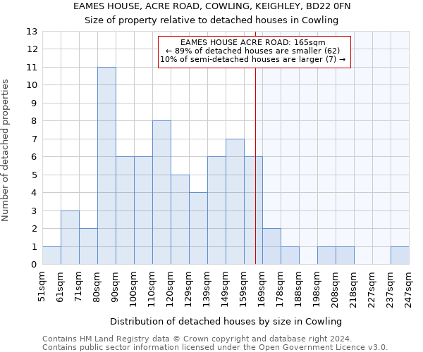 EAMES HOUSE, ACRE ROAD, COWLING, KEIGHLEY, BD22 0FN: Size of property relative to detached houses in Cowling