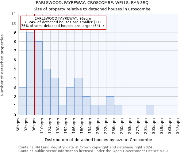 EARLSWOOD, FAYREWAY, CROSCOMBE, WELLS, BA5 3RQ: Size of property relative to detached houses in Croscombe