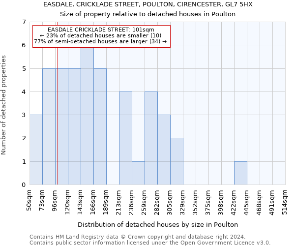 EASDALE, CRICKLADE STREET, POULTON, CIRENCESTER, GL7 5HX: Size of property relative to detached houses in Poulton