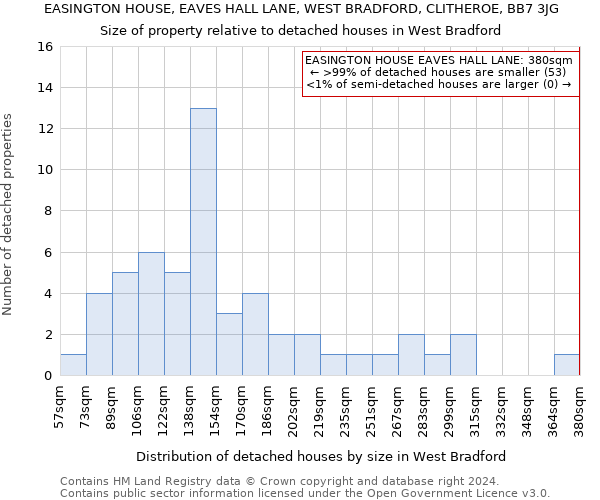 EASINGTON HOUSE, EAVES HALL LANE, WEST BRADFORD, CLITHEROE, BB7 3JG: Size of property relative to detached houses in West Bradford