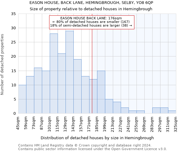 EASON HOUSE, BACK LANE, HEMINGBROUGH, SELBY, YO8 6QP: Size of property relative to detached houses in Hemingbrough