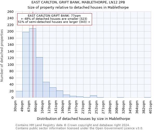 EAST CARLTON, GRIFT BANK, MABLETHORPE, LN12 2PB: Size of property relative to detached houses in Mablethorpe