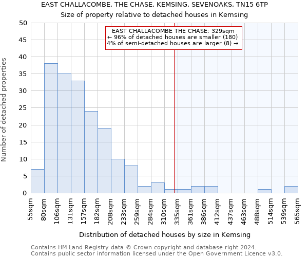 EAST CHALLACOMBE, THE CHASE, KEMSING, SEVENOAKS, TN15 6TP: Size of property relative to detached houses in Kemsing