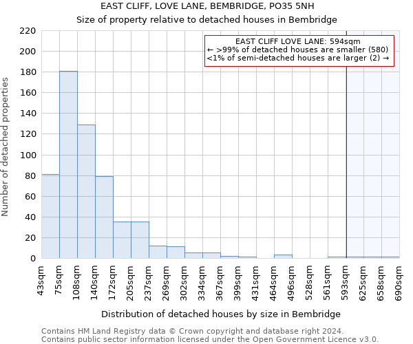 EAST CLIFF, LOVE LANE, BEMBRIDGE, PO35 5NH: Size of property relative to detached houses in Bembridge