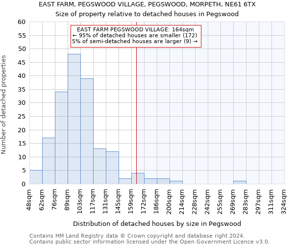 EAST FARM, PEGSWOOD VILLAGE, PEGSWOOD, MORPETH, NE61 6TX: Size of property relative to detached houses in Pegswood