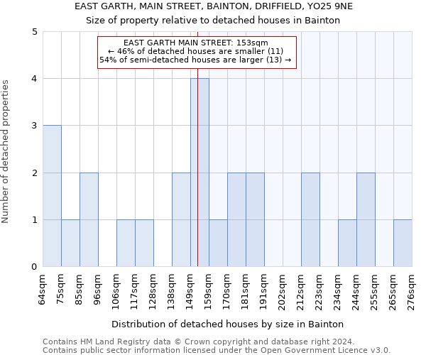 EAST GARTH, MAIN STREET, BAINTON, DRIFFIELD, YO25 9NE: Size of property relative to detached houses in Bainton