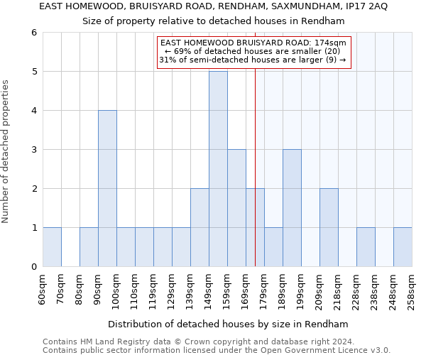 EAST HOMEWOOD, BRUISYARD ROAD, RENDHAM, SAXMUNDHAM, IP17 2AQ: Size of property relative to detached houses in Rendham
