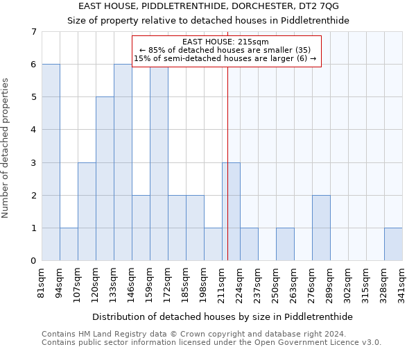 EAST HOUSE, PIDDLETRENTHIDE, DORCHESTER, DT2 7QG: Size of property relative to detached houses in Piddletrenthide