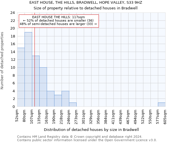 EAST HOUSE, THE HILLS, BRADWELL, HOPE VALLEY, S33 9HZ: Size of property relative to detached houses in Bradwell