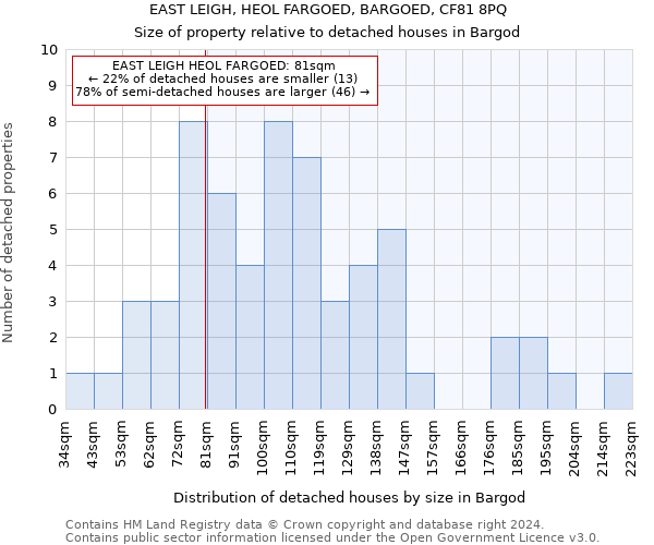 EAST LEIGH, HEOL FARGOED, BARGOED, CF81 8PQ: Size of property relative to detached houses in Bargod