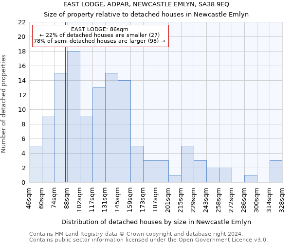 EAST LODGE, ADPAR, NEWCASTLE EMLYN, SA38 9EQ: Size of property relative to detached houses in Newcastle Emlyn