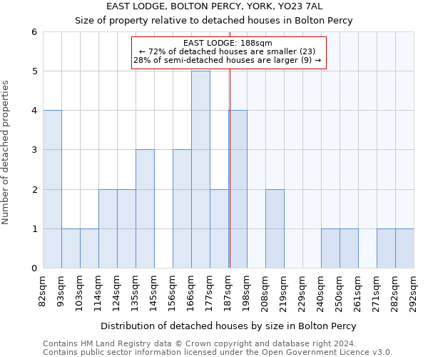 EAST LODGE, BOLTON PERCY, YORK, YO23 7AL: Size of property relative to detached houses in Bolton Percy