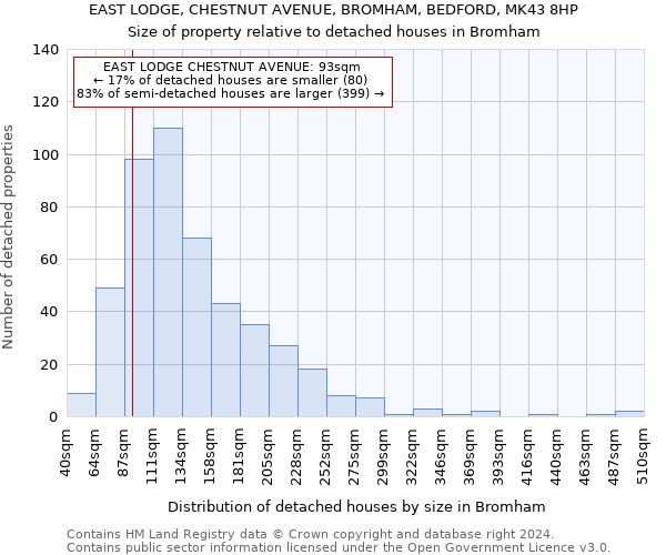 EAST LODGE, CHESTNUT AVENUE, BROMHAM, BEDFORD, MK43 8HP: Size of property relative to detached houses in Bromham