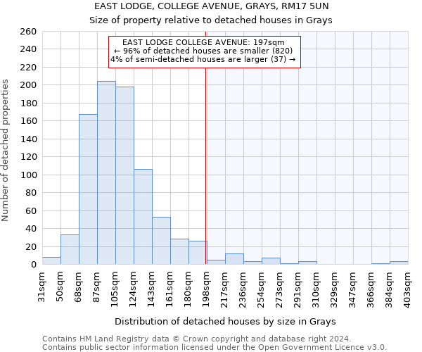 EAST LODGE, COLLEGE AVENUE, GRAYS, RM17 5UN: Size of property relative to detached houses in Grays