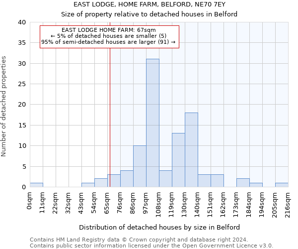 EAST LODGE, HOME FARM, BELFORD, NE70 7EY: Size of property relative to detached houses in Belford