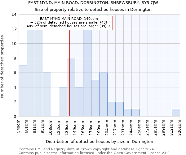 EAST MYND, MAIN ROAD, DORRINGTON, SHREWSBURY, SY5 7JW: Size of property relative to detached houses in Dorrington