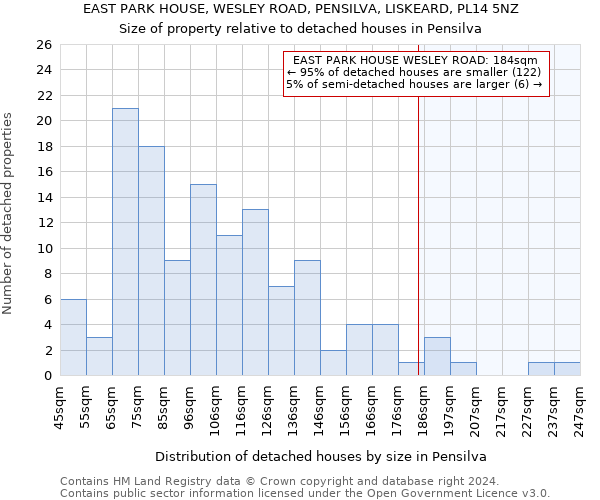EAST PARK HOUSE, WESLEY ROAD, PENSILVA, LISKEARD, PL14 5NZ: Size of property relative to detached houses in Pensilva
