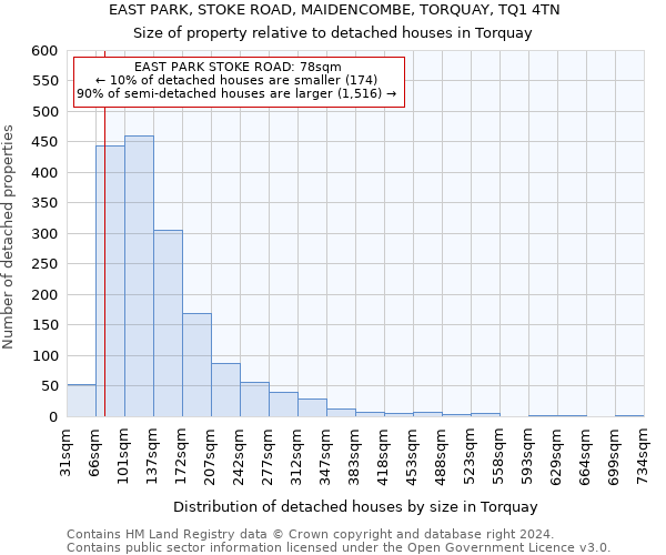 EAST PARK, STOKE ROAD, MAIDENCOMBE, TORQUAY, TQ1 4TN: Size of property relative to detached houses in Torquay