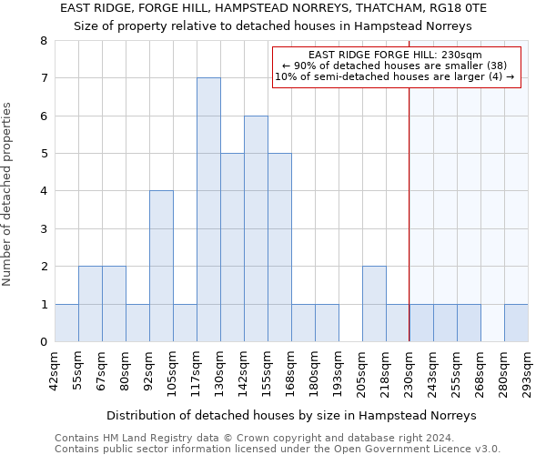 EAST RIDGE, FORGE HILL, HAMPSTEAD NORREYS, THATCHAM, RG18 0TE: Size of property relative to detached houses in Hampstead Norreys