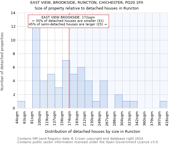 EAST VIEW, BROOKSIDE, RUNCTON, CHICHESTER, PO20 1PX: Size of property relative to detached houses in Runcton