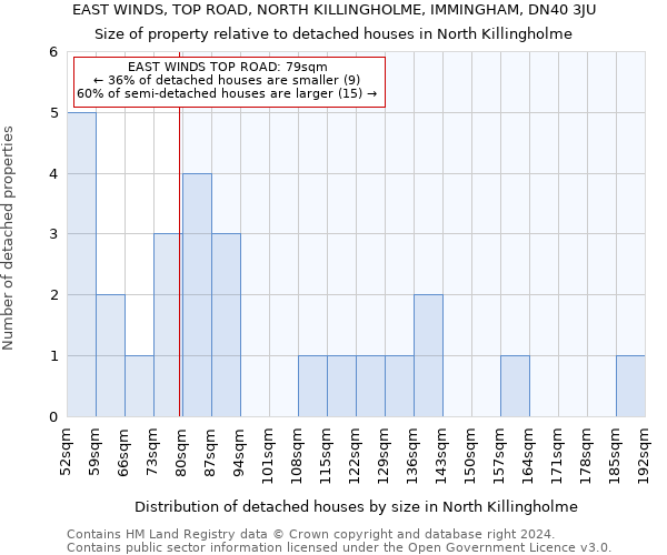 EAST WINDS, TOP ROAD, NORTH KILLINGHOLME, IMMINGHAM, DN40 3JU: Size of property relative to detached houses in North Killingholme