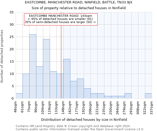 EASTCOMBE, MANCHESTER ROAD, NINFIELD, BATTLE, TN33 9JX: Size of property relative to detached houses in Ninfield