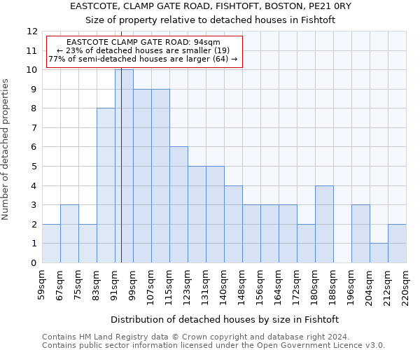 EASTCOTE, CLAMP GATE ROAD, FISHTOFT, BOSTON, PE21 0RY: Size of property relative to detached houses in Fishtoft