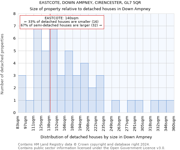 EASTCOTE, DOWN AMPNEY, CIRENCESTER, GL7 5QR: Size of property relative to detached houses in Down Ampney
