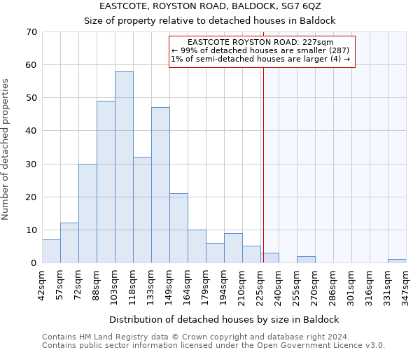 EASTCOTE, ROYSTON ROAD, BALDOCK, SG7 6QZ: Size of property relative to detached houses in Baldock