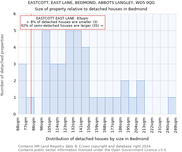 EASTCOTT, EAST LANE, BEDMOND, ABBOTS LANGLEY, WD5 0QG: Size of property relative to detached houses in Bedmond