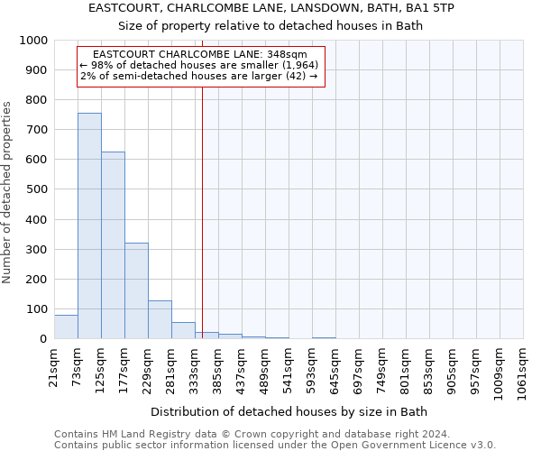 EASTCOURT, CHARLCOMBE LANE, LANSDOWN, BATH, BA1 5TP: Size of property relative to detached houses in Bath